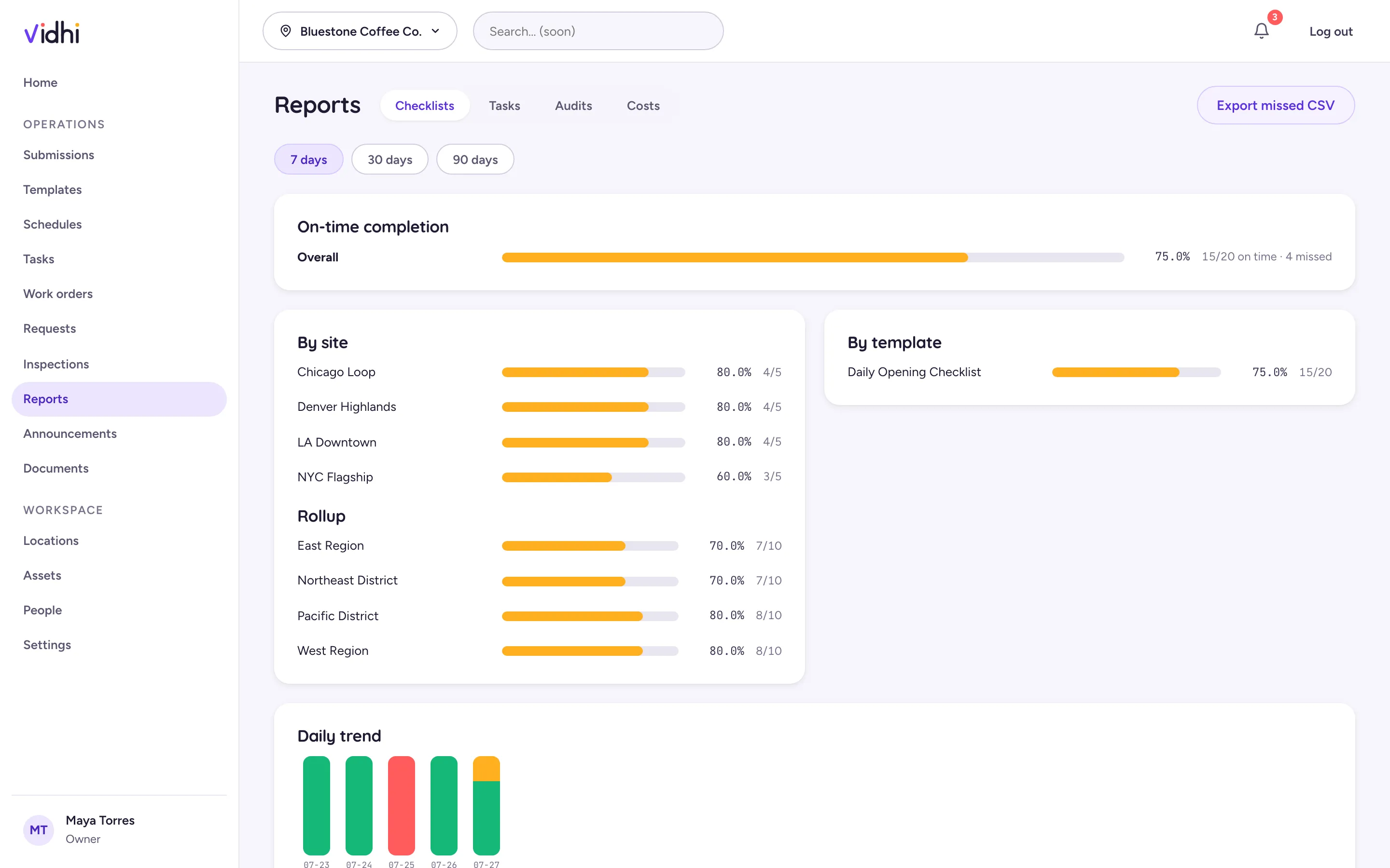 vidhi reports — on-time completion by site and template with regional rollups and daily trend
